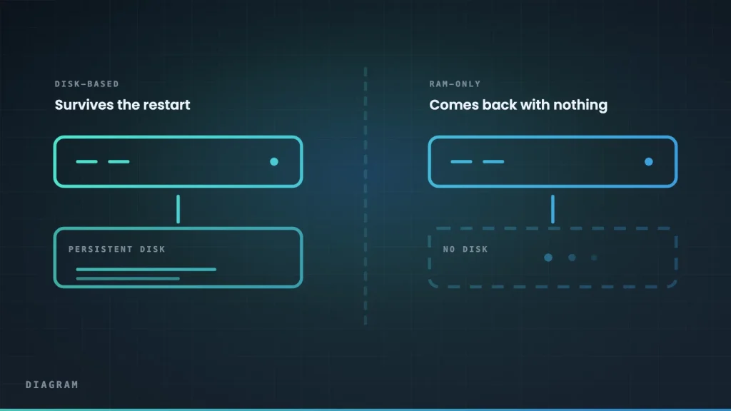 Diagram: a disk-based server keeps its history across a restart; a RAM-only server comes back empty.